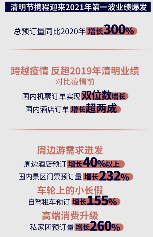 攜程多項(xiàng)業(yè)務(wù)創(chuàng)新年新高，折射國內(nèi)旅游市場強(qiáng)勁復(fù)蘇